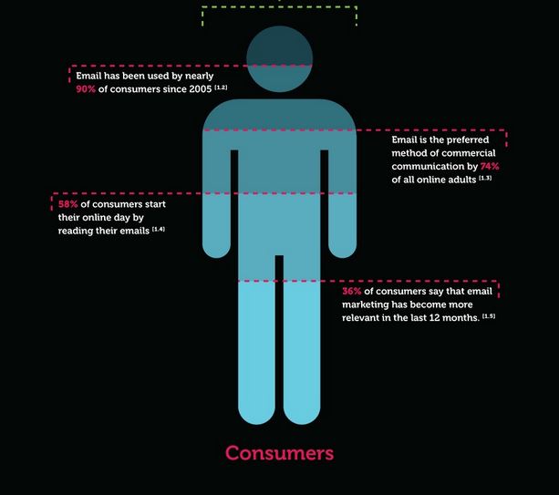 Why use email markerting